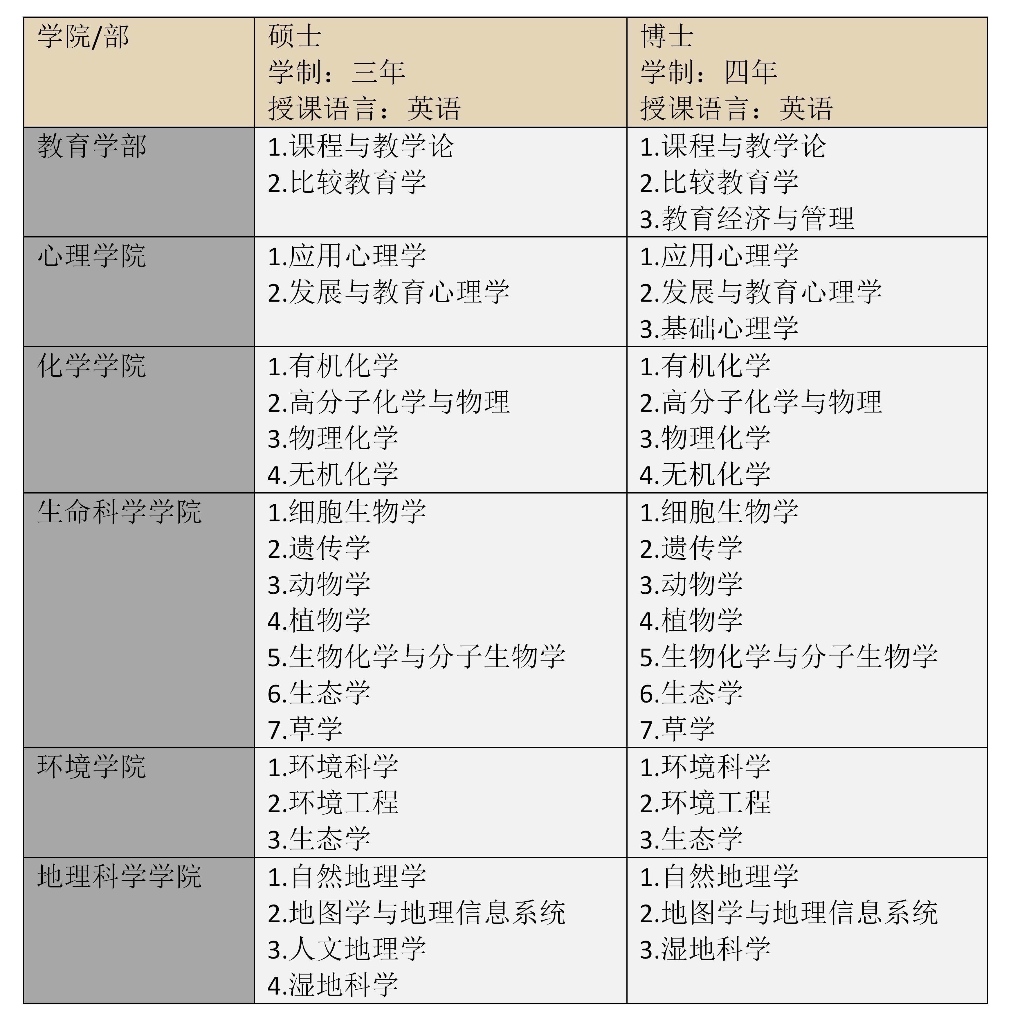 关于21年中国政府奖学金东北师范大学自主招生 Type B 的通知