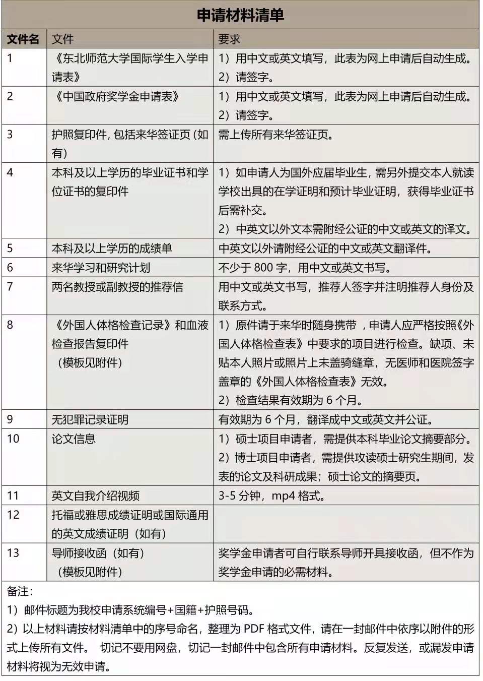 关于21年中国政府奖学金东北师范大学自主招生 Type B 的通知